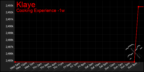 Last 7 Days Graph of Klaye