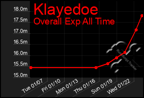 Total Graph of Klayedoe