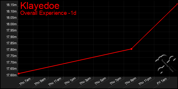 Last 24 Hours Graph of Klayedoe