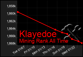 Total Graph of Klayedoe