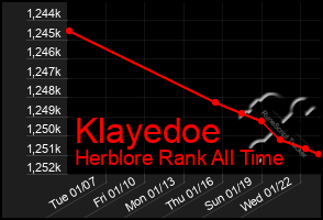 Total Graph of Klayedoe