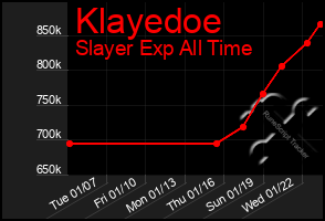 Total Graph of Klayedoe