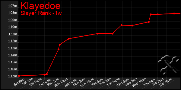 Last 7 Days Graph of Klayedoe