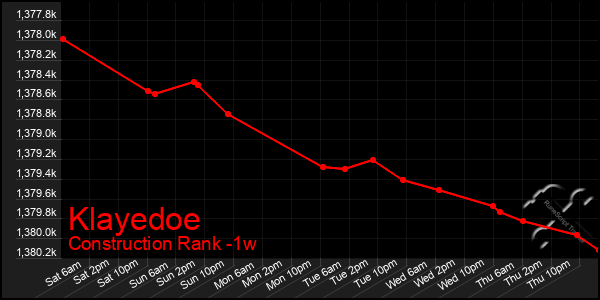 Last 7 Days Graph of Klayedoe