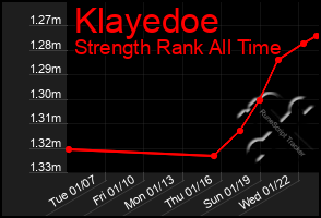 Total Graph of Klayedoe