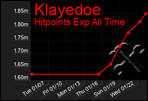 Total Graph of Klayedoe