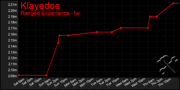 Last 7 Days Graph of Klayedoe