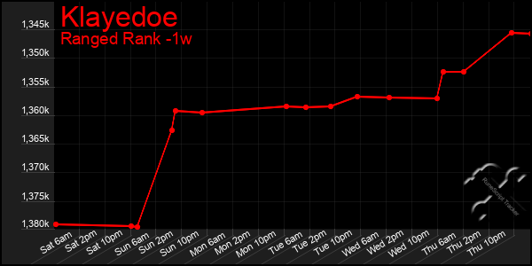 Last 7 Days Graph of Klayedoe