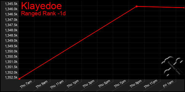 Last 24 Hours Graph of Klayedoe