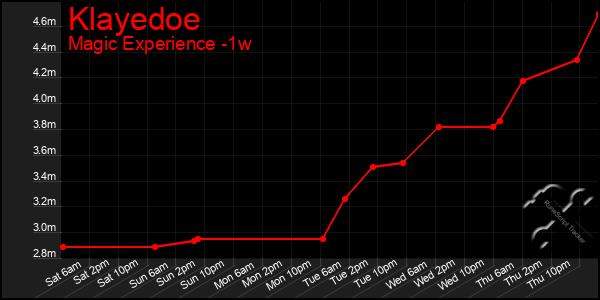 Last 7 Days Graph of Klayedoe