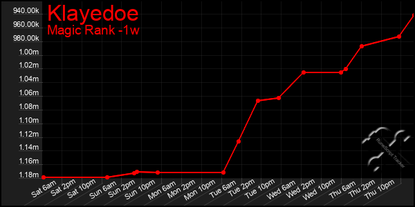 Last 7 Days Graph of Klayedoe