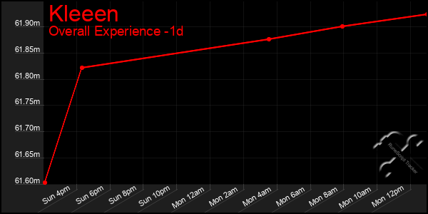 Last 24 Hours Graph of Kleeen