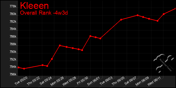 Last 31 Days Graph of Kleeen