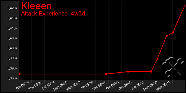 Last 31 Days Graph of Kleeen