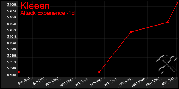 Last 24 Hours Graph of Kleeen