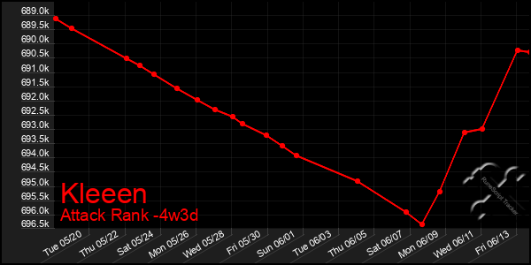 Last 31 Days Graph of Kleeen