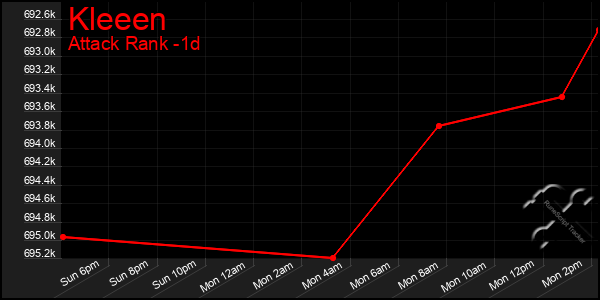 Last 24 Hours Graph of Kleeen