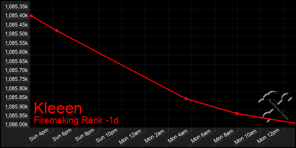 Last 24 Hours Graph of Kleeen