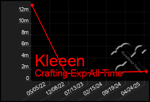 Total Graph of Kleeen