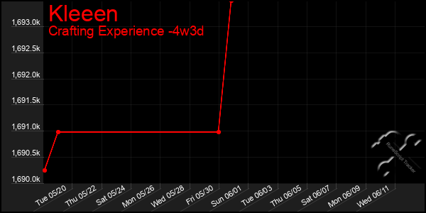 Last 31 Days Graph of Kleeen