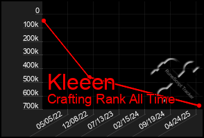 Total Graph of Kleeen