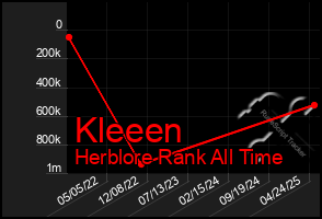 Total Graph of Kleeen