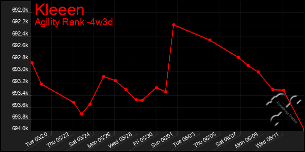 Last 31 Days Graph of Kleeen