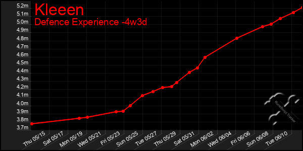 Last 31 Days Graph of Kleeen