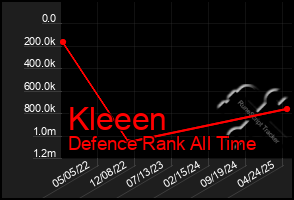 Total Graph of Kleeen