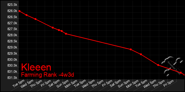 Last 31 Days Graph of Kleeen