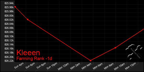 Last 24 Hours Graph of Kleeen