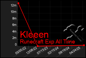 Total Graph of Kleeen