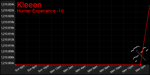 Last 24 Hours Graph of Kleeen