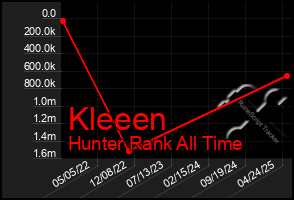 Total Graph of Kleeen