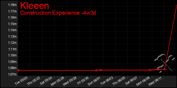 Last 31 Days Graph of Kleeen