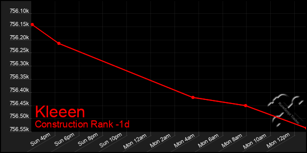 Last 24 Hours Graph of Kleeen