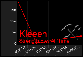 Total Graph of Kleeen