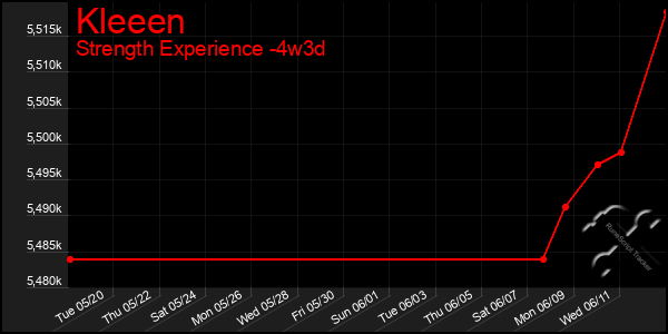 Last 31 Days Graph of Kleeen