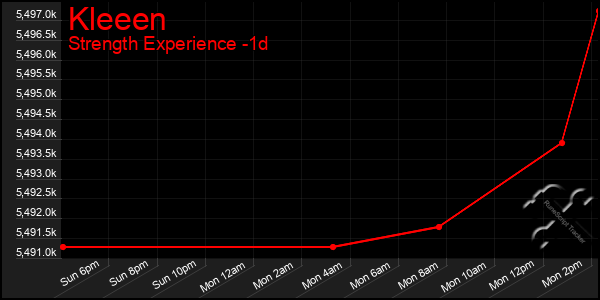 Last 24 Hours Graph of Kleeen