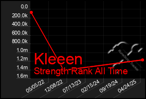 Total Graph of Kleeen