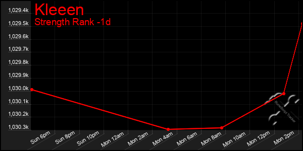 Last 24 Hours Graph of Kleeen