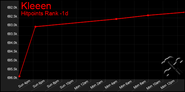 Last 24 Hours Graph of Kleeen