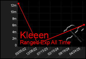 Total Graph of Kleeen