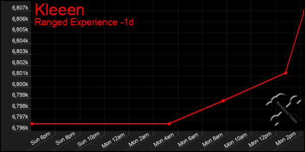 Last 24 Hours Graph of Kleeen