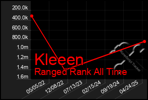 Total Graph of Kleeen