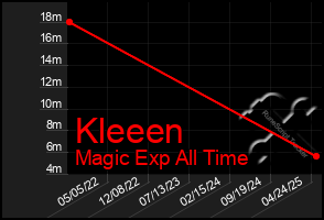 Total Graph of Kleeen