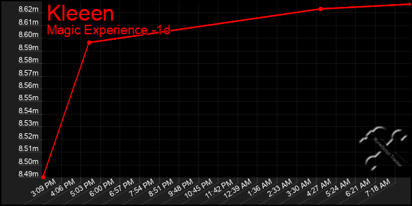 Last 24 Hours Graph of Kleeen