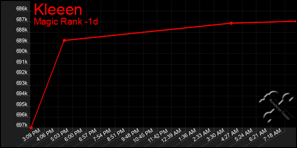 Last 24 Hours Graph of Kleeen