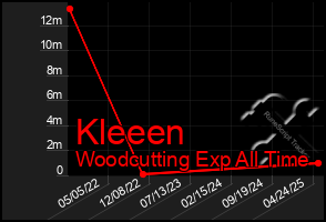 Total Graph of Kleeen