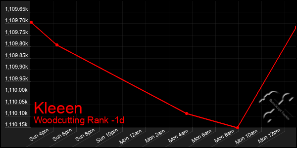 Last 24 Hours Graph of Kleeen